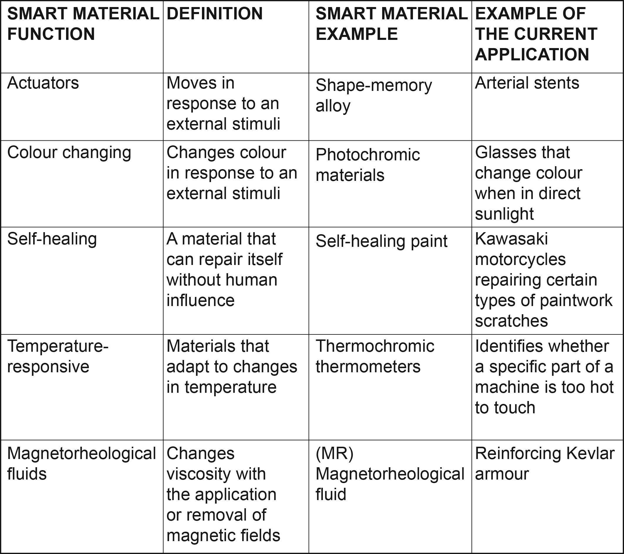 smart materials applications in mechanical engineering